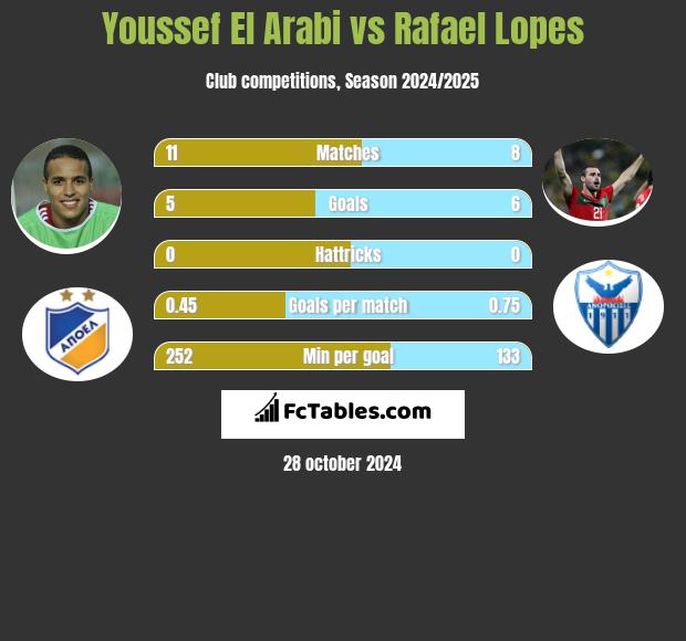 Youssef El Arabi vs Rafael Lopes h2h player stats