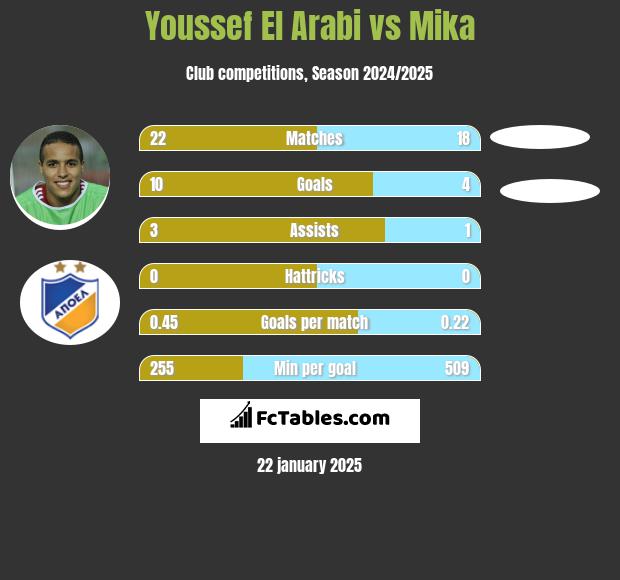 Youssef El Arabi vs Mika h2h player stats