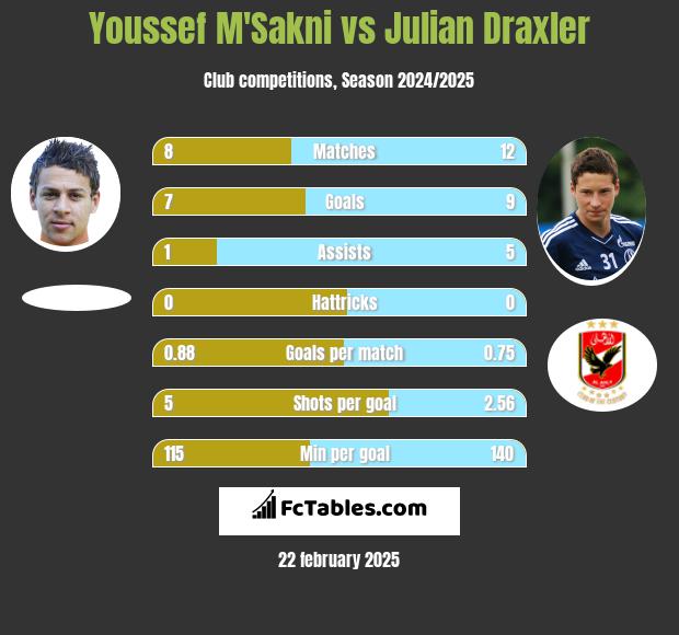 Youssef M'Sakni vs Julian Draxler h2h player stats