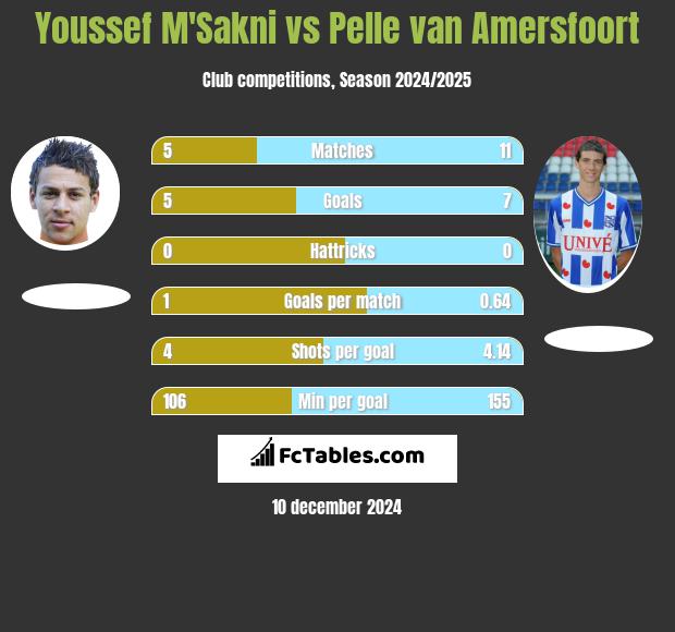 Youssef M'Sakni vs Pelle van Amersfoort h2h player stats