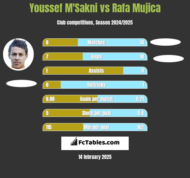 Youssef M'Sakni vs Rafa Mujica h2h player stats