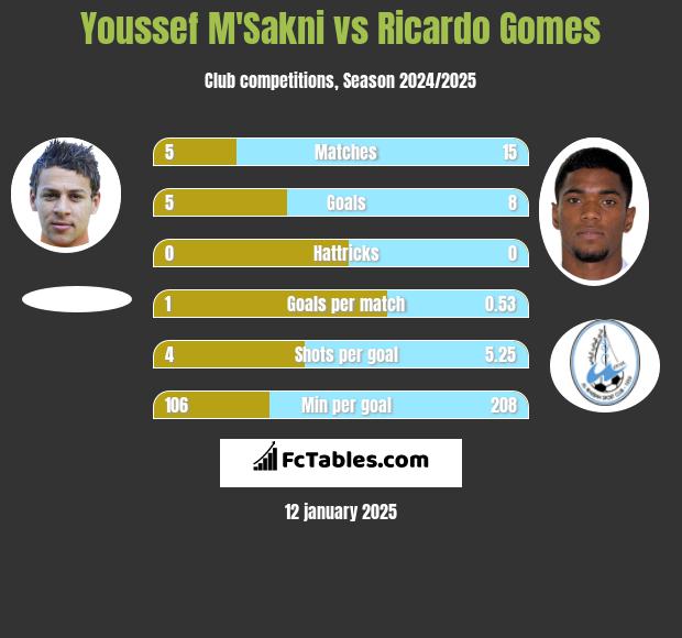 Youssef M'Sakni vs Ricardo Gomes h2h player stats