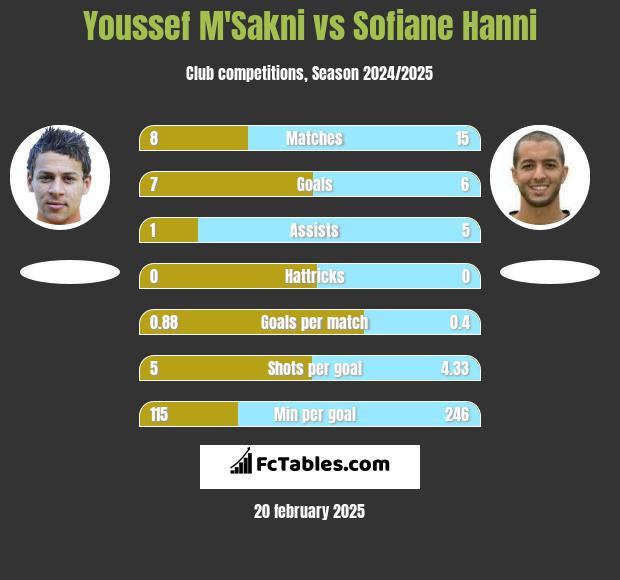 Youssef M'Sakni vs Sofiane Hanni h2h player stats