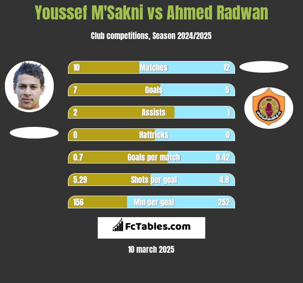 Youssef M'Sakni vs Ahmed Radwan h2h player stats