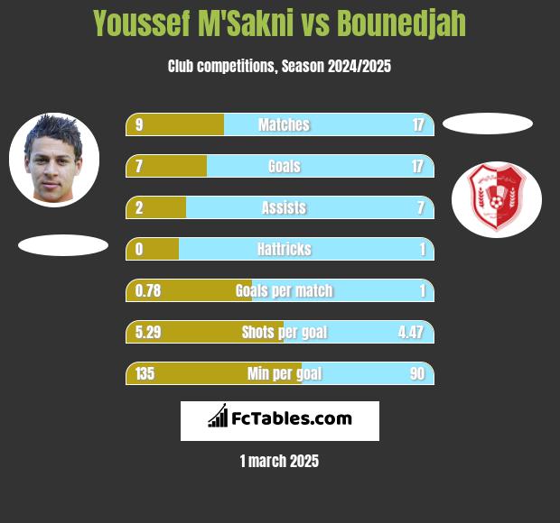 Youssef M'Sakni vs Bounedjah h2h player stats