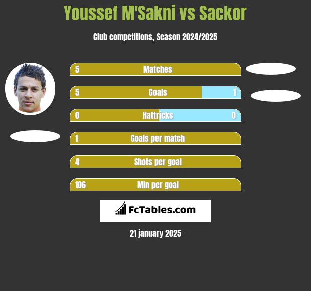 Youssef M'Sakni vs Sackor h2h player stats