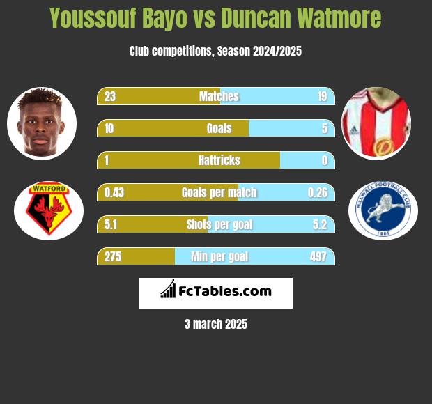 Youssouf Bayo vs Duncan Watmore h2h player stats