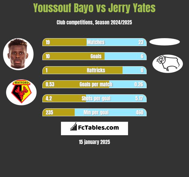 Youssouf Bayo vs Jerry Yates h2h player stats