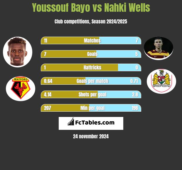 Youssouf Bayo vs Nahki Wells h2h player stats