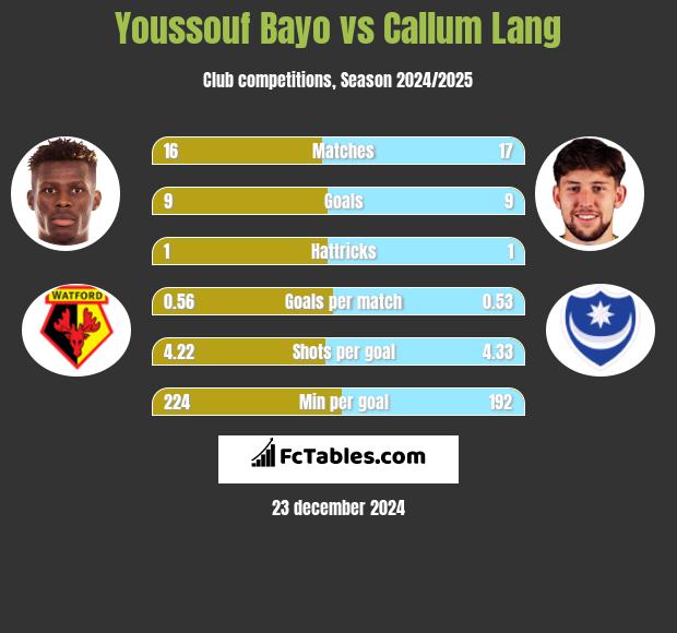 Youssouf Bayo vs Callum Lang h2h player stats