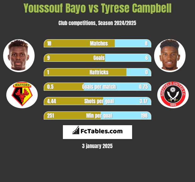 Youssouf Bayo vs Tyrese Campbell h2h player stats