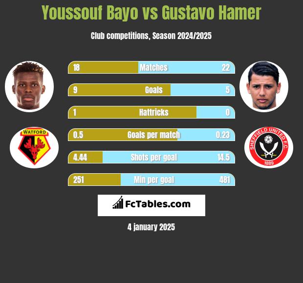 Youssouf Bayo vs Gustavo Hamer h2h player stats