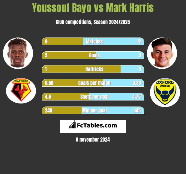 Youssouf Bayo vs Mark Harris h2h player stats