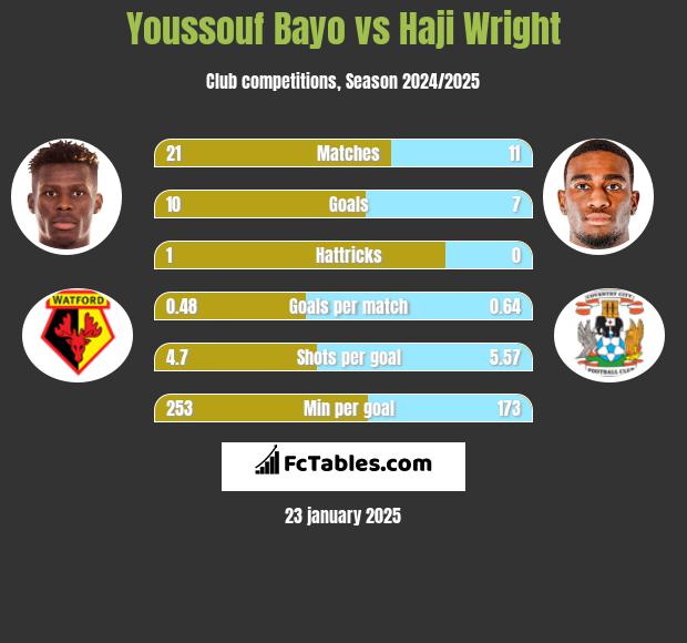 Youssouf Bayo vs Haji Wright h2h player stats