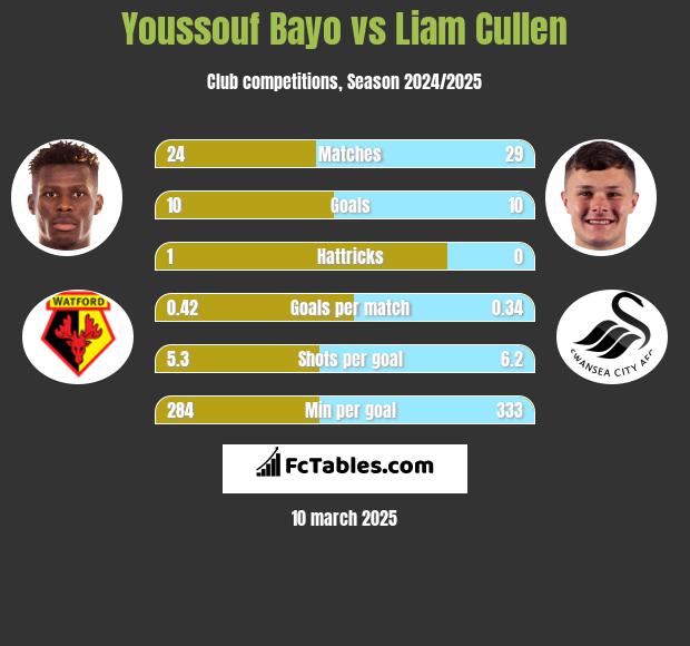 Youssouf Bayo vs Liam Cullen h2h player stats