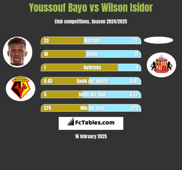 Youssouf Bayo vs Wilson Isidor h2h player stats