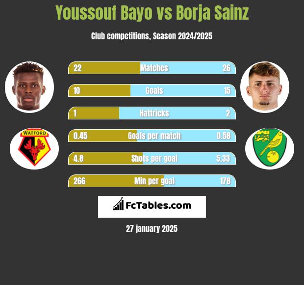 Youssouf Bayo vs Borja Sainz h2h player stats