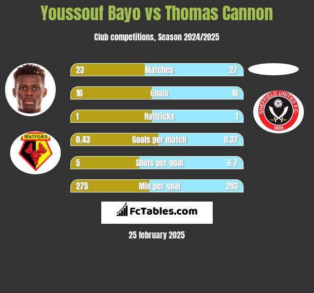 Youssouf Bayo vs Thomas Cannon h2h player stats