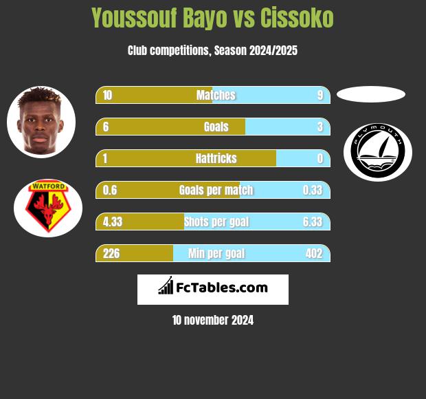 Youssouf Bayo vs Cissoko h2h player stats