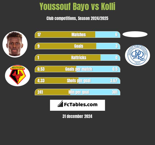 Youssouf Bayo vs Kolli h2h player stats