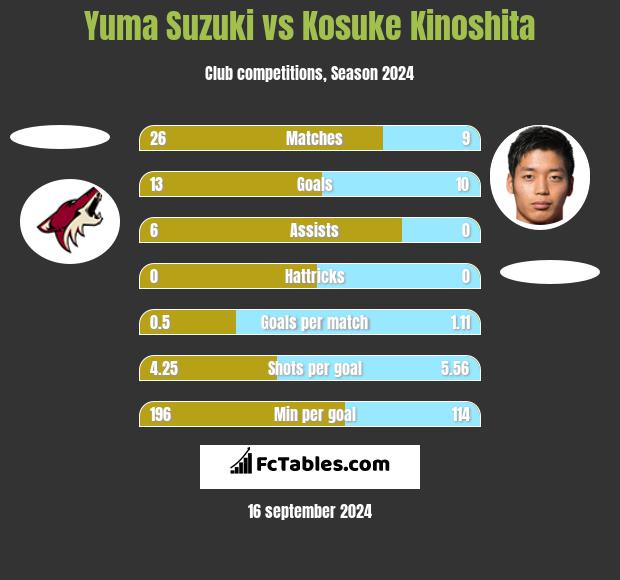 Yuma Suzuki vs Kosuke Kinoshita h2h player stats