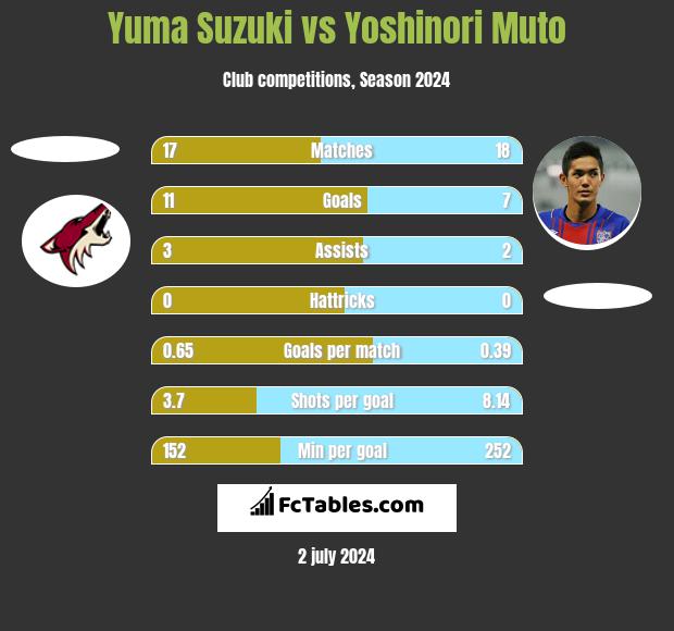 Yuma Suzuki vs Yoshinori Muto h2h player stats