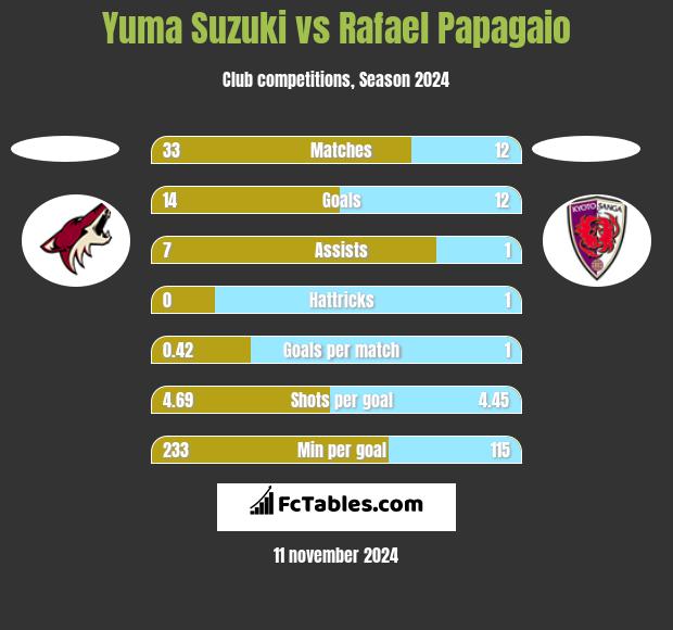 Yuma Suzuki vs Rafael Papagaio h2h player stats