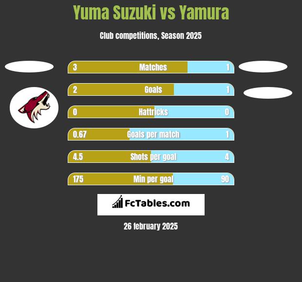 Yuma Suzuki vs Yamura h2h player stats