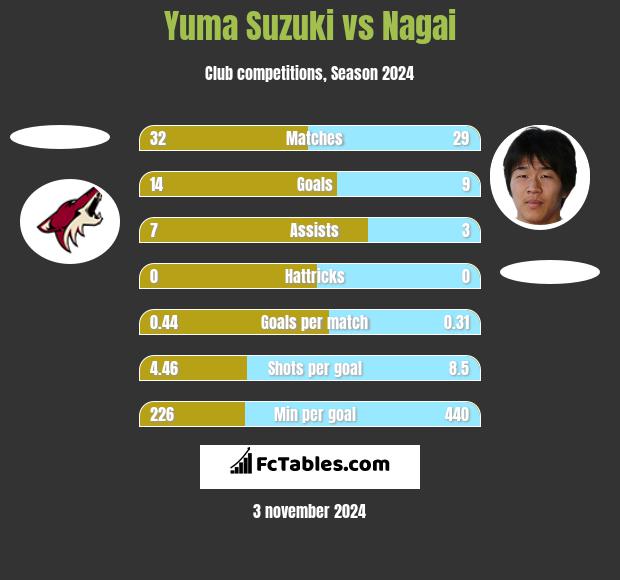 Yuma Suzuki vs Nagai h2h player stats