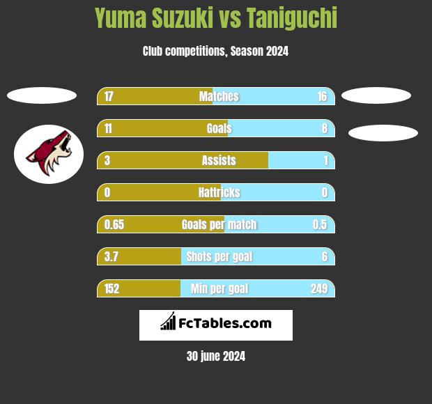 Yuma Suzuki vs Taniguchi h2h player stats