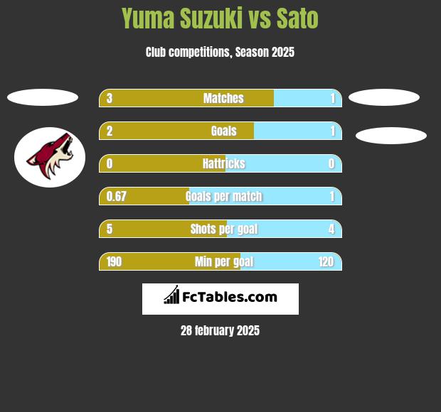 Yuma Suzuki vs Sato h2h player stats