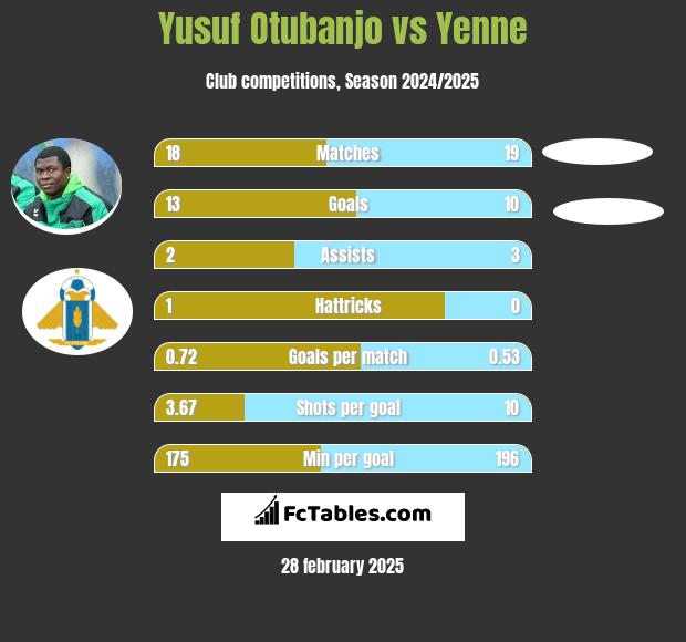 Yusuf Otubanjo vs Yenne h2h player stats