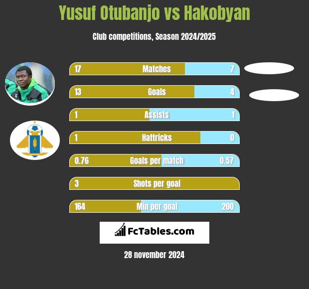 Yusuf Otubanjo vs Hakobyan h2h player stats