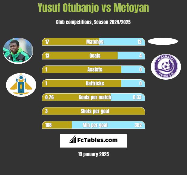 Yusuf Otubanjo vs Metoyan h2h player stats