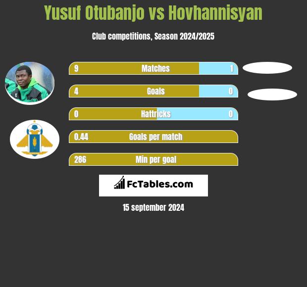 Yusuf Otubanjo vs Hovhannisyan h2h player stats