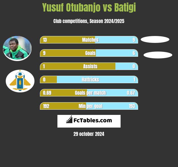 Yusuf Otubanjo vs Batigi h2h player stats