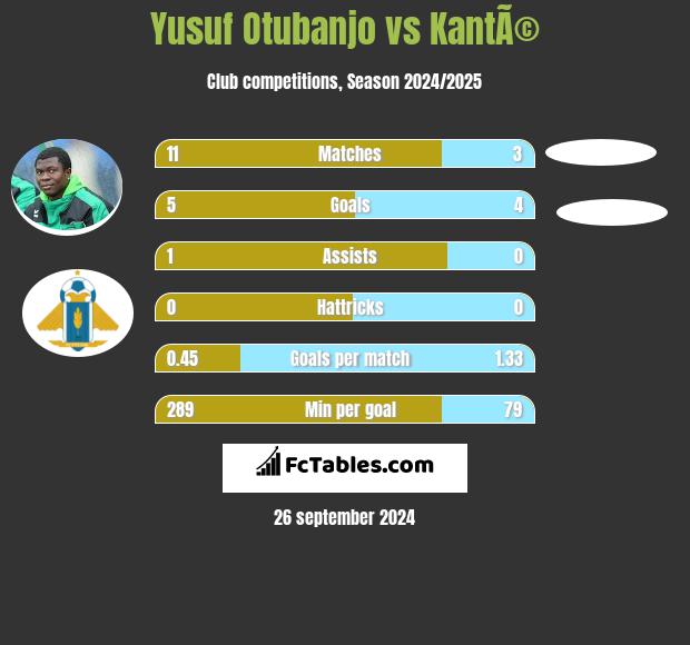 Yusuf Otubanjo vs KantÃ© h2h player stats