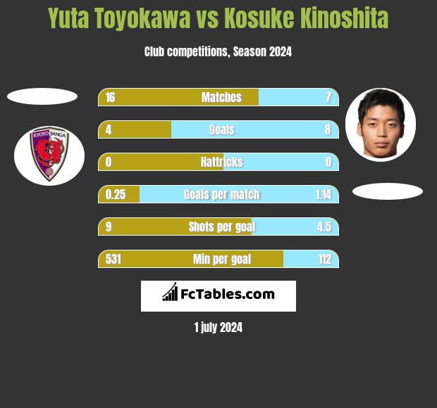 Yuta Toyokawa vs Kosuke Kinoshita h2h player stats