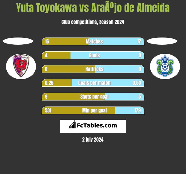 Yuta Toyokawa vs AraÃºjo de Almeida h2h player stats
