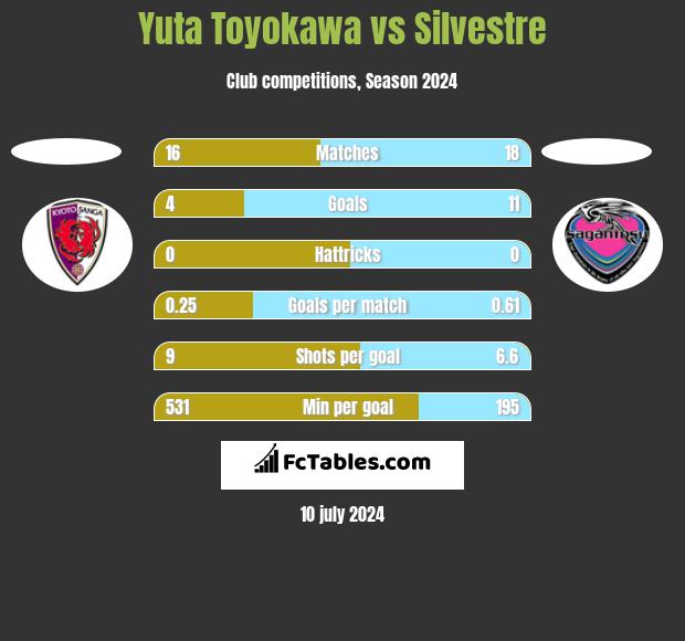 Yuta Toyokawa vs Silvestre h2h player stats