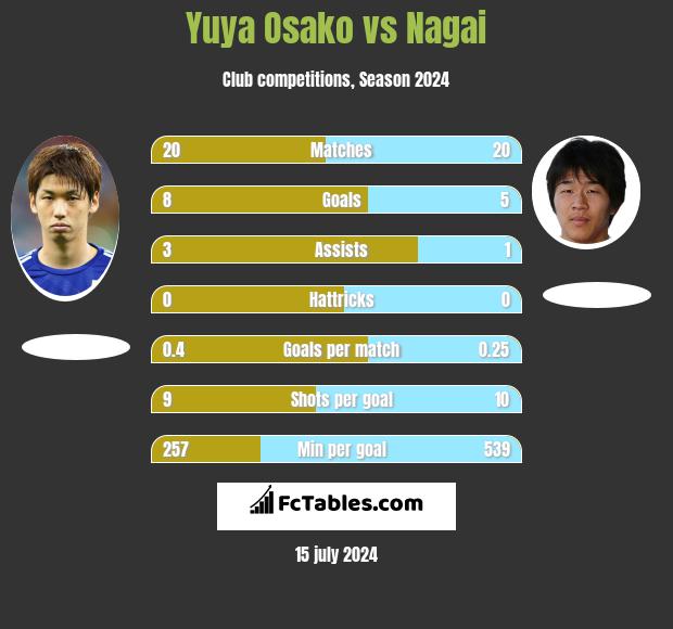 Yuya Osako vs Nagai h2h player stats