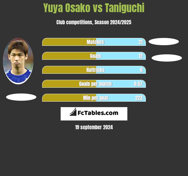 Yuya Osako vs Taniguchi h2h player stats