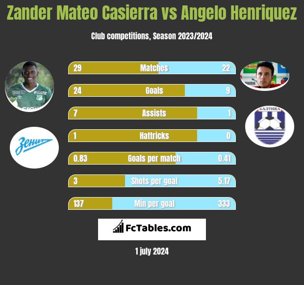 Zander Mateo Casierra vs Angelo Henriquez h2h player stats