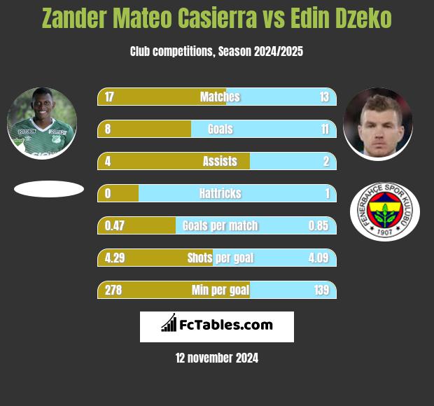 Zander Mateo Casierra vs Edin Dzeko h2h player stats