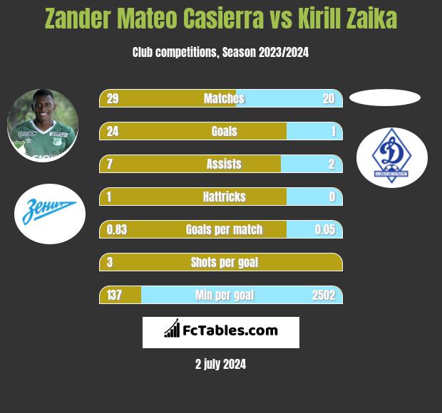 Zander Mateo Casierra vs Kirill Zaika h2h player stats