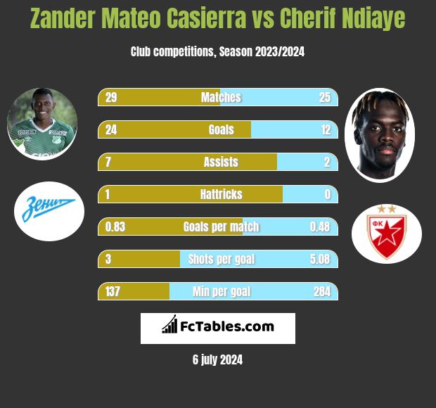 Zander Mateo Casierra vs Cherif Ndiaye h2h player stats