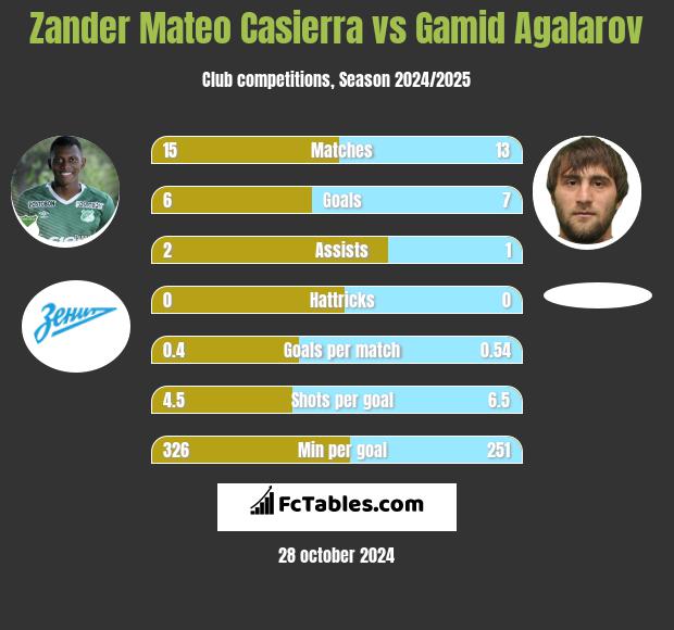 Zander Mateo Casierra vs Gamid Agalarov h2h player stats