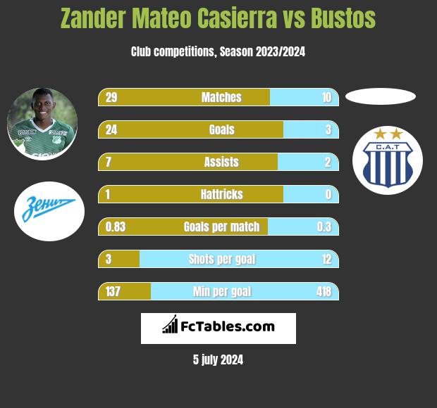 Zander Mateo Casierra vs Bustos h2h player stats