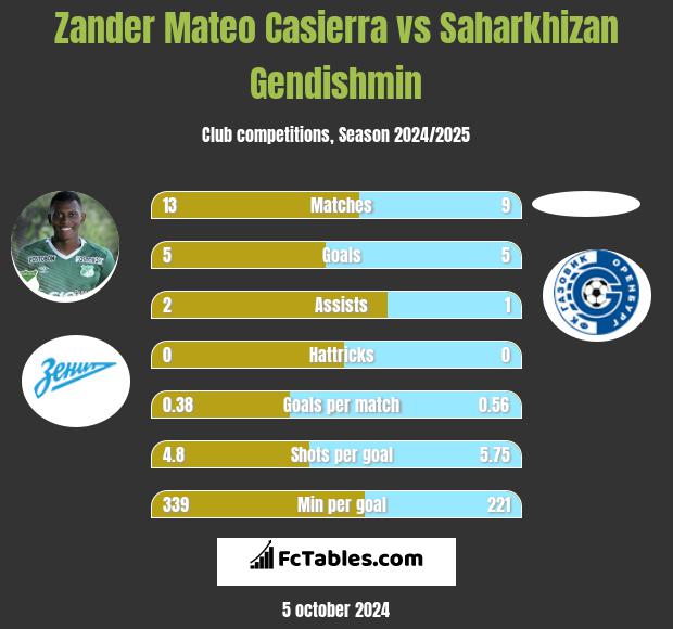 Zander Mateo Casierra vs Saharkhizan Gendishmin h2h player stats