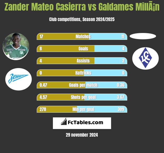 Zander Mateo Casierra vs Galdames MillÃ¡n h2h player stats